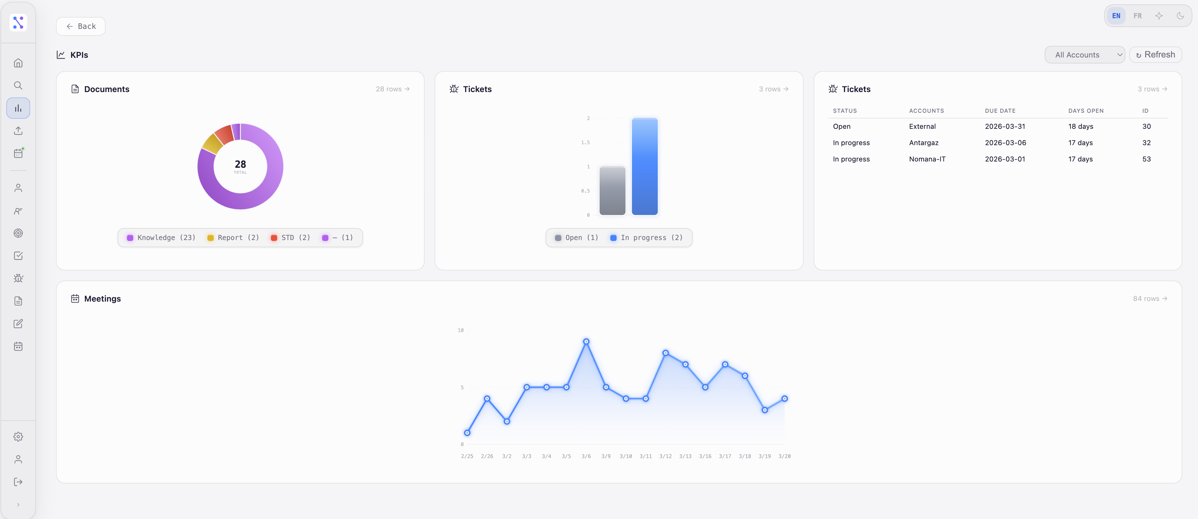 KPI dashboard with donut chart, bar chart, line chart, and data table